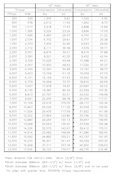 Screwpile Engineering
